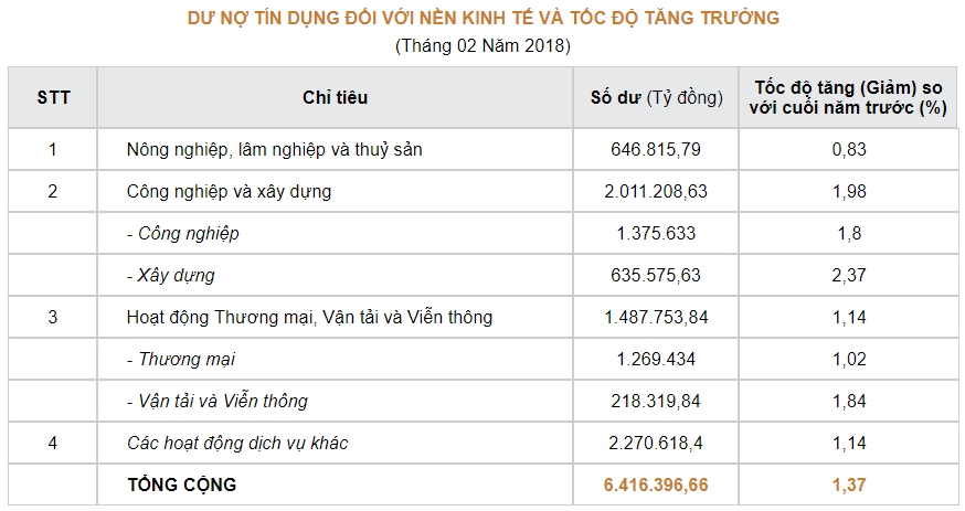 cuoi thang 2 tong phuong tien thanh toan hon 84 trieu ty dong tin dung nen kinh te tang 137