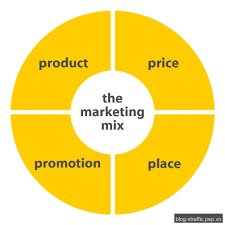 Chiến Lược Marketing Mix Là Gì