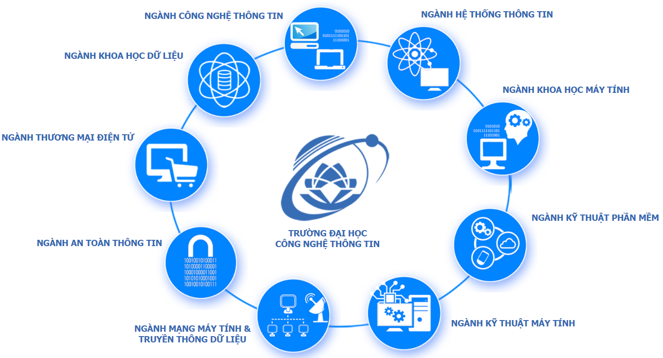 Top 7 trường đại học công nghệ thông tin tốt nhất tại Việt Nam - Ảnh 1