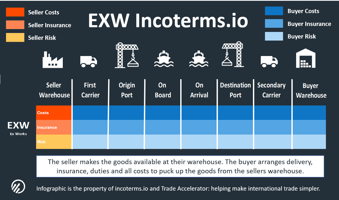 Điều kiện EXW trong INCOTERMS 2010 - Logistics Đông Dương - iltvn.com
